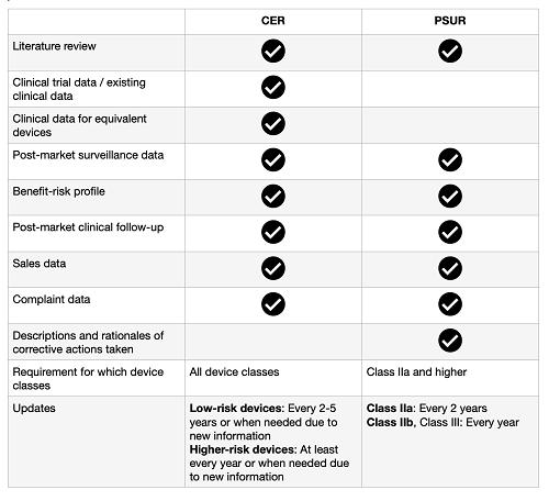 summary of the elements included in each report