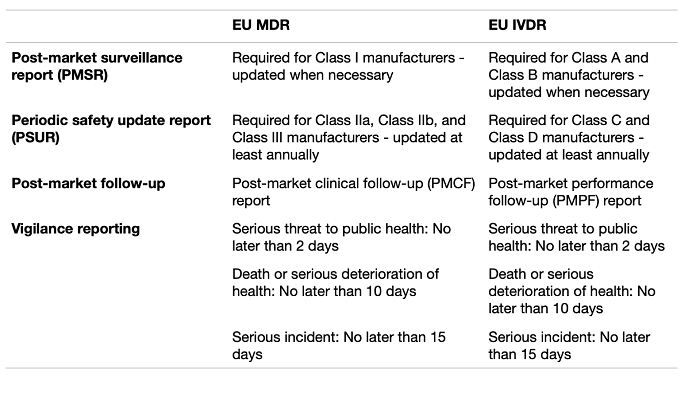 Post-market surveillance and vigilance in the MDR vs IVDR