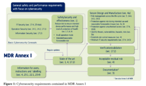 The Cybersecurity Requirements