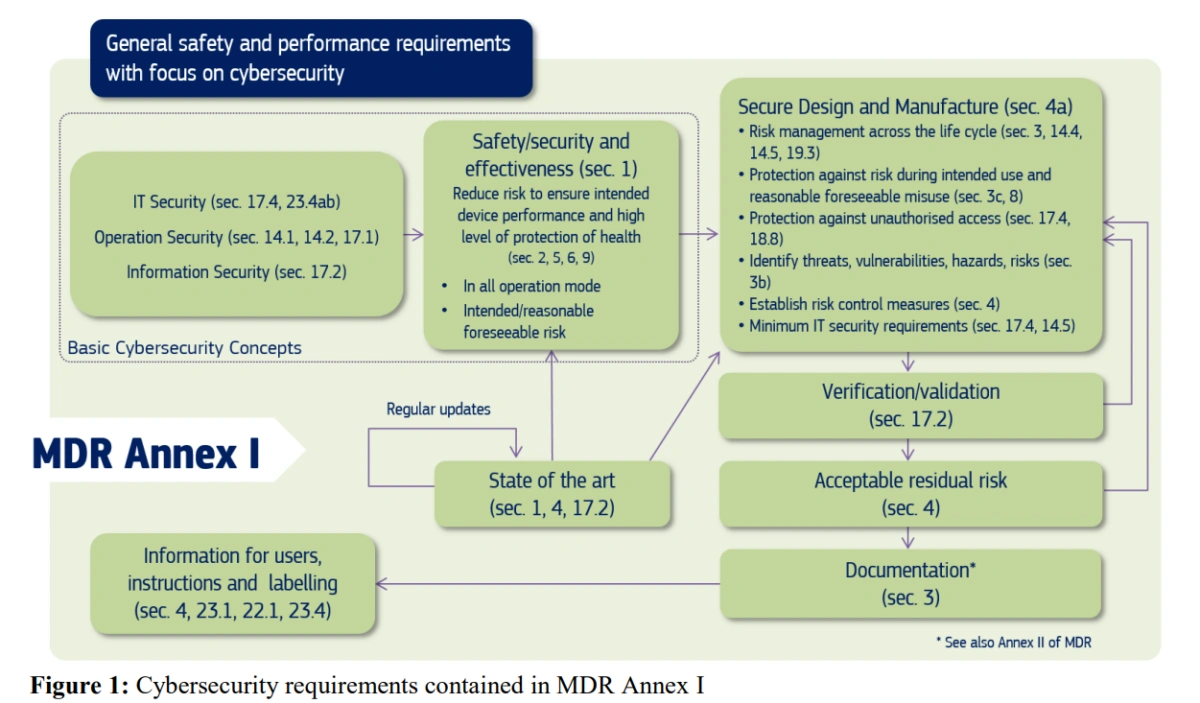 The Cybersecurity Requirements