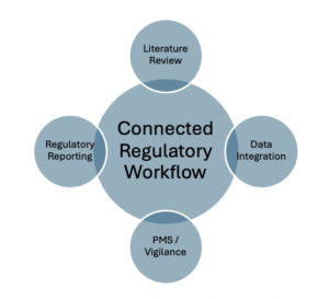 Connected Regulatory Evidence Workflow
