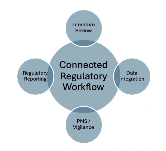 Connected Regulatory Evidence Workflow
