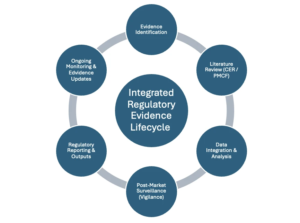 Integrated Regulatory Evidence Lifecycle